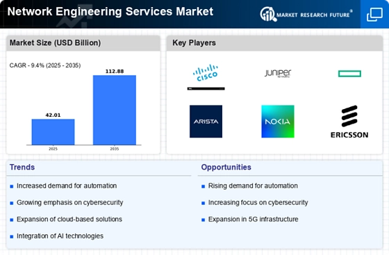 Network Engineering Services Market Infographic