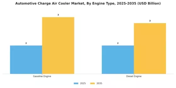 Automotive Charge Air Cooler Market Segment Image 1