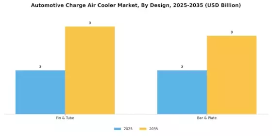 Automotive Charge Air Cooler Market Segment Image 2