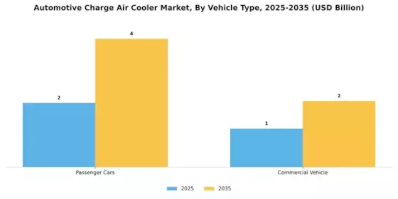 Automotive Charge Air Cooler Market Segment Image 3
