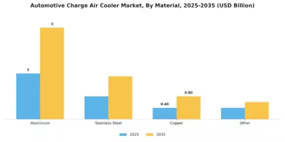 Automotive Charge Air Cooler Market Segment Image 4