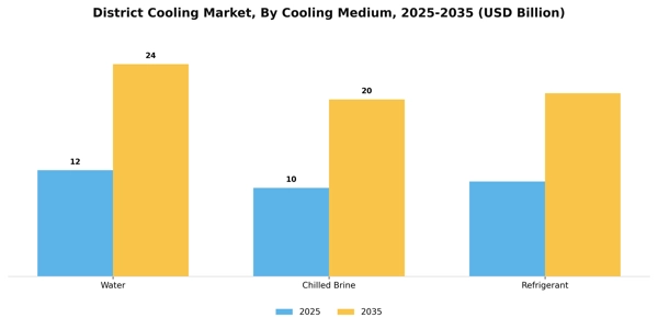 District Cooling Market Segment Image 1