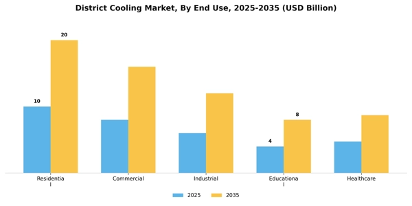 District Cooling Market Segment Image 2