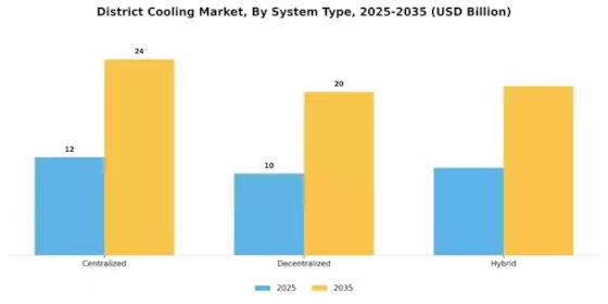 District Cooling Market Segment Image 2