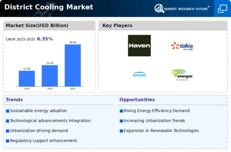 District Cooling Market Infographic