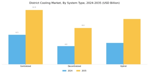 District Cooling Market Segment Image 2