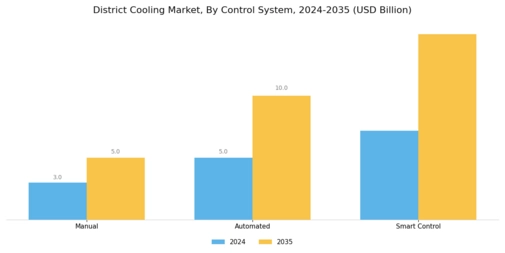District Cooling Market Segment Image 3