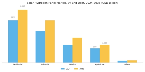 Solar Hydrogen Panel Market Segment Image 1