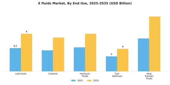 E fluids Market Segment Image 1