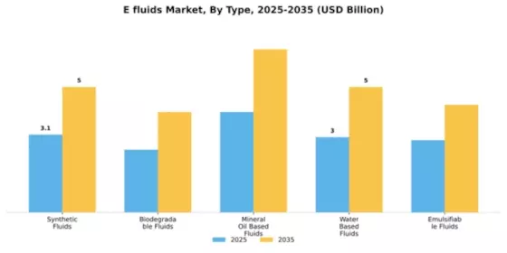 E fluids Market Segment Image 2