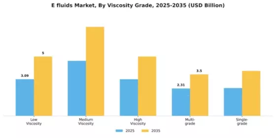 E fluids Market Segment Image 4