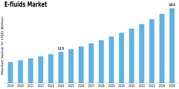 E fluids Market Size
