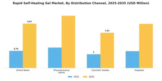 Rapid Self healing Gel Market Segment Image 2