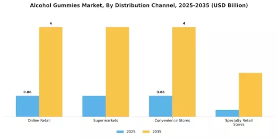 Alcohol Gummies Market Segment Image 0