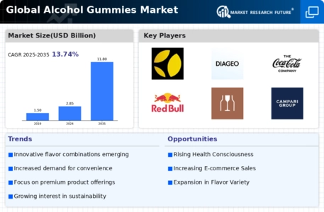 Alcohol Gummies Market Infographic