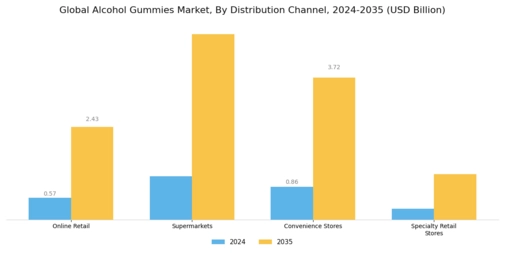 Alcohol Gummies Market Segment Image 2