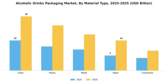 ALCOHOLIC DRINKS PACKAGING MARKET Segment Image 3