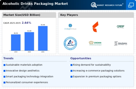 ALCOHOLIC DRINKS PACKAGING MARKET Infographic
