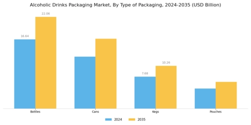 ALCOHOLIC DRINKS PACKAGING MARKET Segment Image 0