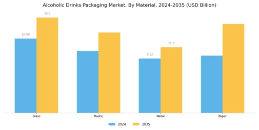 ALCOHOLIC DRINKS PACKAGING MARKET Segment Image 1
