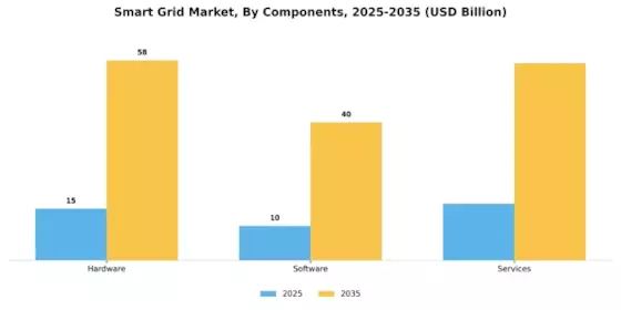 Smart Grid Market Segment Image 0