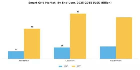 Smart Grid Market Segment Image 2
