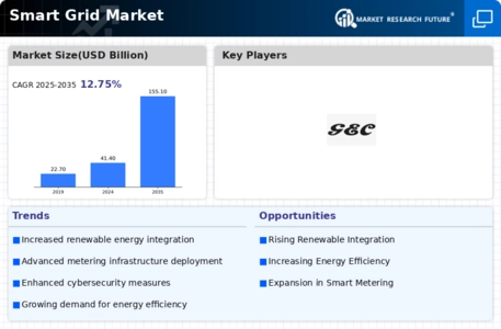 Smart Grid Market Infographic