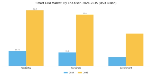 Smart Grid Market Segment Image 2