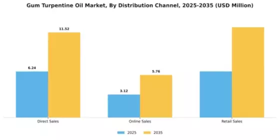 Gum Turpentine Oil Market Segment Image 1
