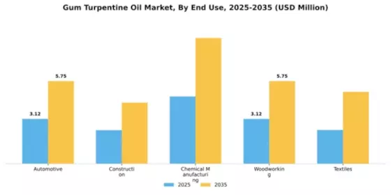 Gum Turpentine Oil Market Segment Image 2