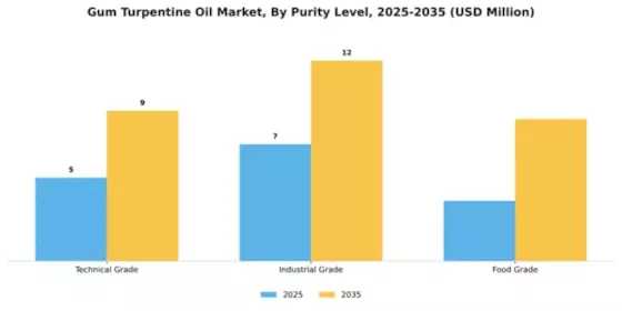 Gum Turpentine Oil Market Segment Image 3