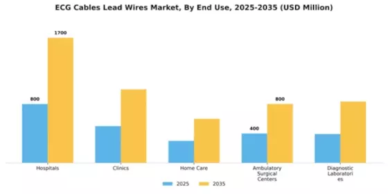 ECG Cables Lead Wires Market Segment Image 2