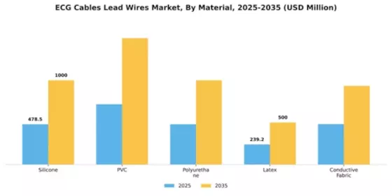 ECG Cables Lead Wires Market Segment Image 3