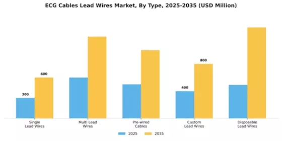 ECG Cables Lead Wires Market Segment Image 4