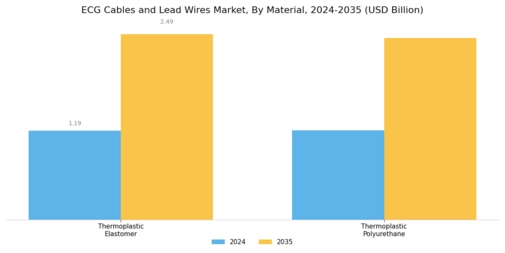 ECG Cables Lead Wires Market Segment Image 1