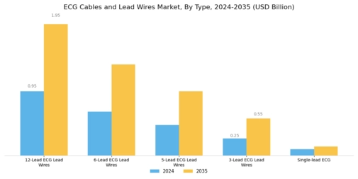 ECG Cables Lead Wires Market Segment Image 3