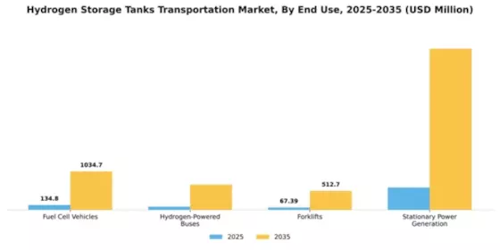 Hydrogen Storage Tanks Transportation Market Segment Image 1