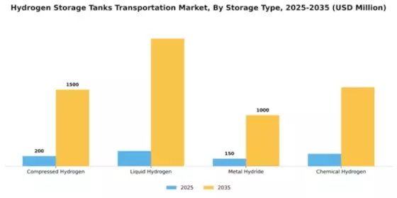 Hydrogen Storage Tanks Transportation Market Segment Image 4