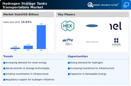 Hydrogen Storage Tanks Transportation Market Infographic