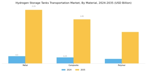 Hydrogen Storage Tanks Transportation Market Segment Image 0