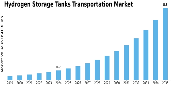 Hydrogen Storage Tanks Transportation Market Size