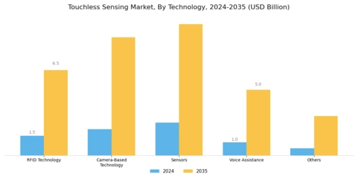 Touchless Sensing Market Segment Image 1