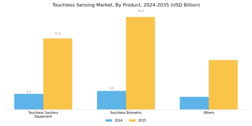 Touchless Sensing Market Segment Image 2