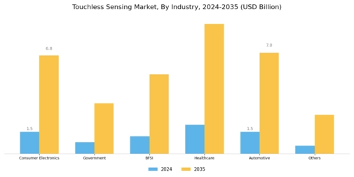 Touchless Sensing Market Segment Image 5