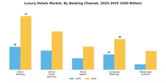 Luxury Hotels Market Segment Image 1