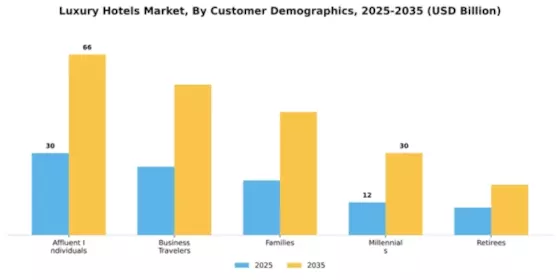 Luxury Hotels Market Segment Image 2