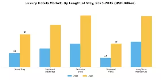 Luxury Hotels Market Segment Image 3
