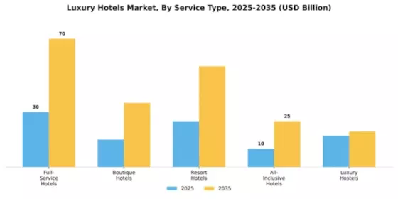 Luxury Hotels Market Segment Image 4