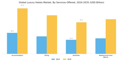 Luxury Hotels Market Segment Image 1