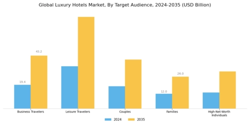 Luxury Hotels Market Segment Image 2